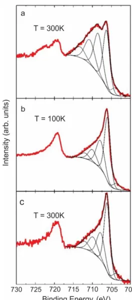Figure 3. Temperature dependent XPS of a bilayer  [Fe(H 2 B(pz) 2 ) 2 (bipy)] thin film on Au(111) (a) Fe  2p  core  level  spectra  at  room  temperature  for  as  grown film (b) Fe 2p core level spectra at 100 K (c)  Fe  2p  core  level  spectra  after  