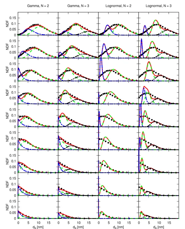 Figure S3: Reconstruction of the NDF at several times during the oxidation of the soot population represented by the unimodal NDF.