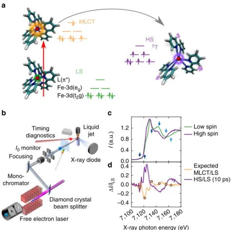 Figure 1 | X-ray absorption ﬁngerprints of molecular transformation. (a) Schematic light-induced excited spin-state trapping for [Fe(bpy) 3 ] 2 þ , where the Fe (red) is bonded to six N (blue) of the bpy ligands (L)