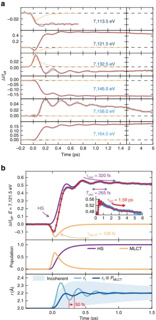 Figure 2 | Following dynamics in real time. (a) Time scans of relative absorption change at selected X-ray energies (solid grey lines) revealing 126(3) cm  1 oscillations (265 fs period)