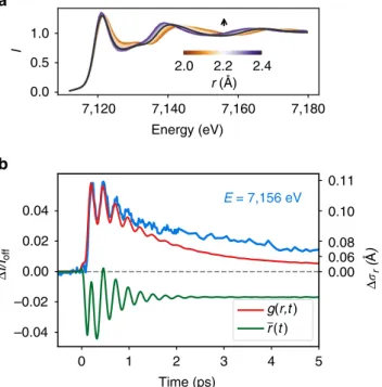 Figure 4 | Coherent versus incoherent structural dynamics. (a) XANES spectra calculated for a variety of Fe-N distances r from 2 Å (blue) to 2.4 Å (gold)