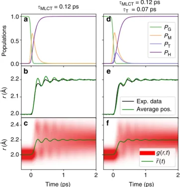 Figure 5 | Contribution of intermediates to transient molecular distribution. Simulations of the transient molecular distribution in coordinate r for MLCT - HS (t MLCT ¼ 120 fs) and MLCT - 3T - HS (t T ¼ 70 fs) electronic state transition (a–c,d–f, respect