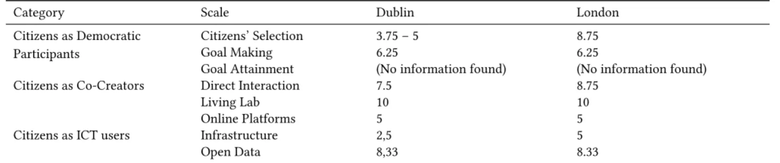 Table 2: Evaluation of Dublin and London