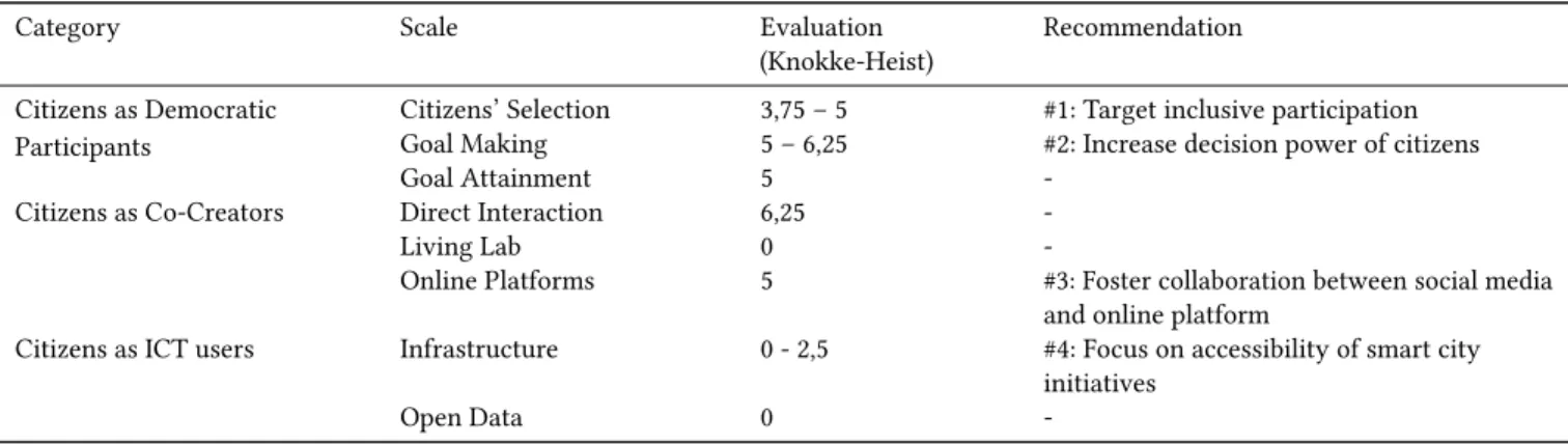 Table 3: Evaluation of Knokke-Heist (Belgium)