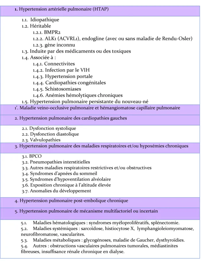 Tableau  1  -  Classification  révisée  lors  du  quatrième  congrès  mondial  de  l’HTP  (Dana Point, 2008)