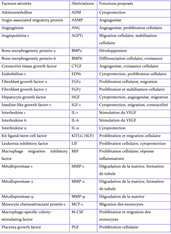 Tableau  5  -  Facteurs  sécrétés  par  les  cellules  souches  adultes  et  leurs  effets  tissulaires