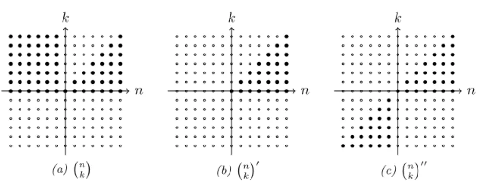 Figure 2. Supports of some variants of the binomial coefficient.