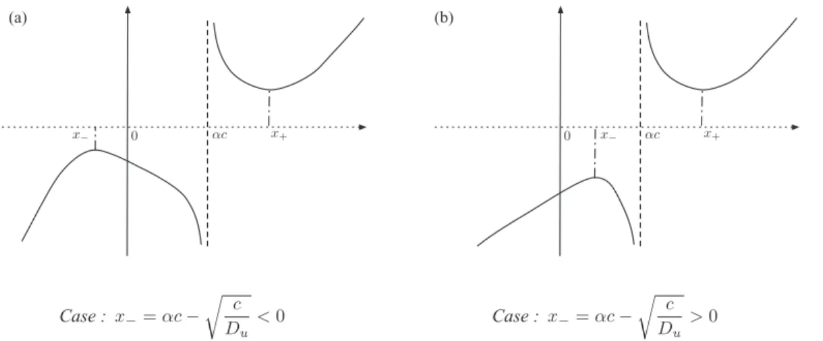 FIG. 6. Qualitative behavior of the dispersion relation for the rFHN model, λ s (r) (x)