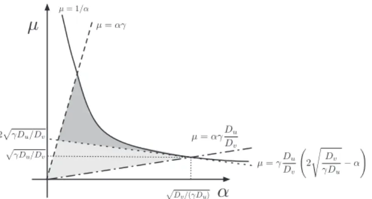 FIG. 1. Parameter region for the onset of Turing instability for the FHN model. The gray region (light and dark ones) is defined by μα &lt; 1 (solid line), μ &lt; αγ (dashed line) and corresponds to parameters associated with a stable homogeneous equilibri