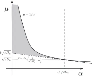 FIG. 2. Parameter region for the onset of Turing instability for the rFHN model. The gray region is is defined by D u c( √ 2