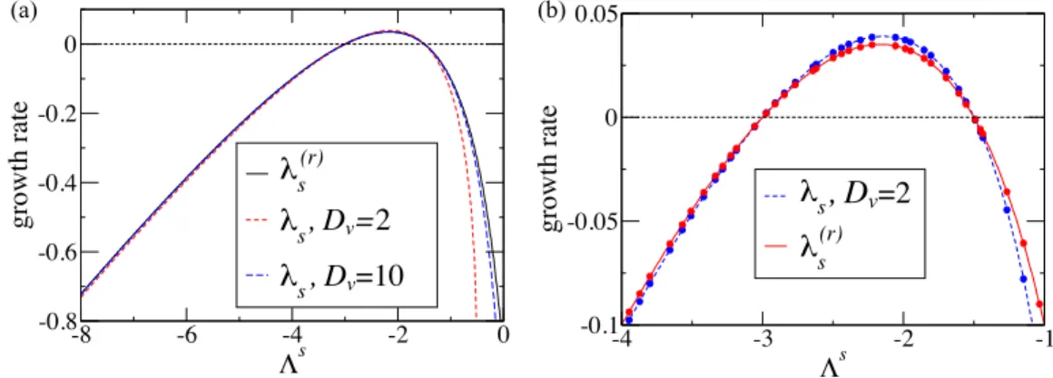 FIG. 4. Comparison of λ s and λ (r s ) . (a) Two curves of λ s corresponding to D v = 2 and D v = 10 are compared with λ s (r) of the reduced model
