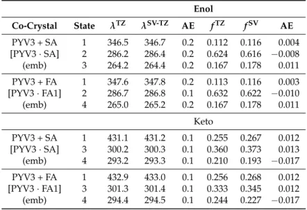 Table 4. RI-CC2 wavelengths of excitation with the def2-TZVPD (TZ) and composite (SV-TZ) methods (λ, in nm) and def2-TZVPD (TZ) and def2-SVPD (SV) oscillator strengths, f , and absolute errors (AE) for the embedded heteromers of SA and FA1 (PYV3 + SA [PYV3