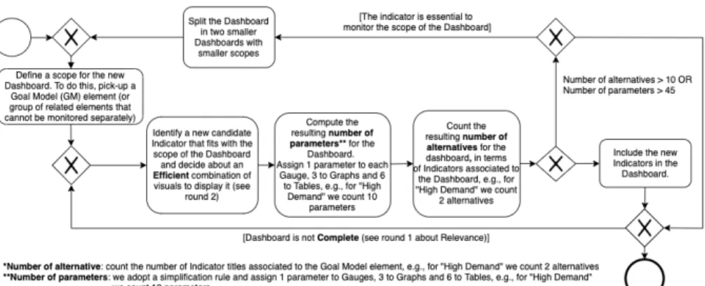 Fig. 4: Dashboard Load Measurement Procedure