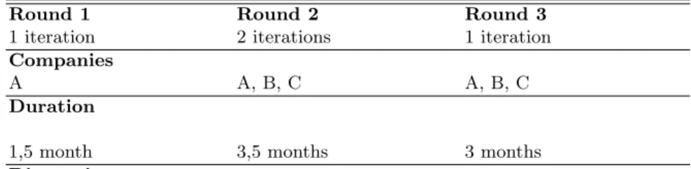 Table 1: Summary of Research Action Iterations