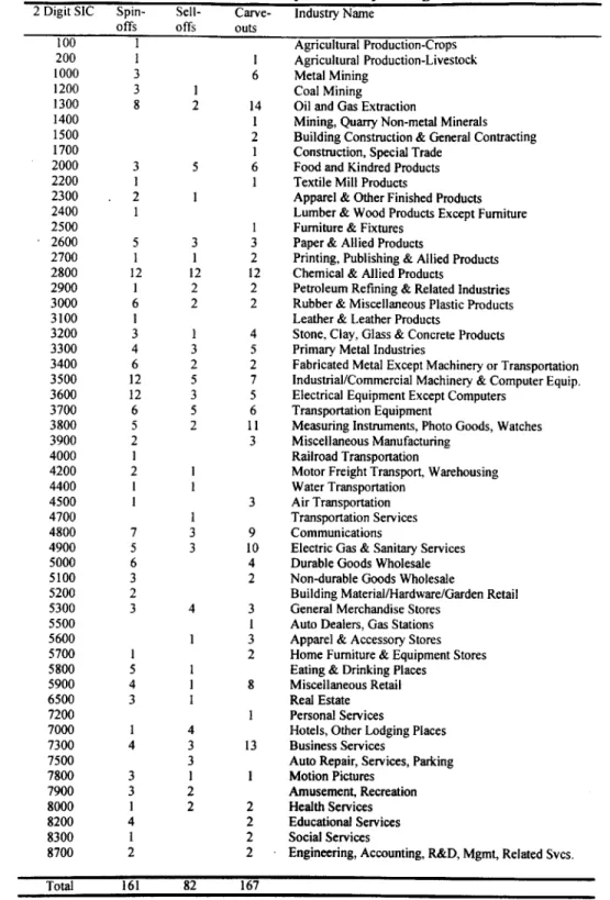 Table  2:  Divestitures  By  Primary  2  Digit Industry.