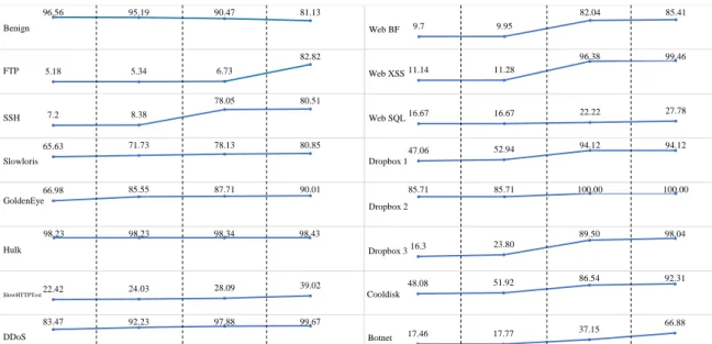 Figure 3. CICIDS2017 Autoencoder Detection Results Summary Per Class.