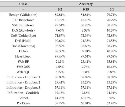Table 2 summarises the One-Class SVM results. By observing the One-Class SVM results, two assertions are identified, (a) the detection accuracy is not affected significantly by changing ν value, and (b) the classes with high detection accuracy in the Autoe