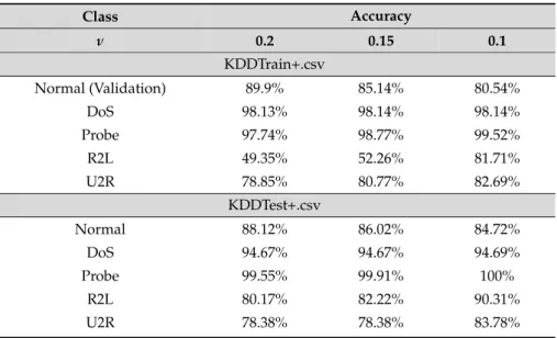 Table 5 summarises the NSL-KDD One-Class SVM results. The results show a similar detection trend.