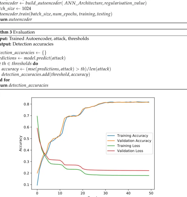 Figure 2. Autoencoder Convergence Curves.
