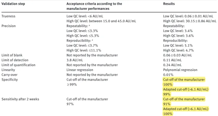 Table 2 summarizes the repeatability and reproducibility  results. These results agree with the acceptance criteria  and are in line with the CVs provided by the manufacturer