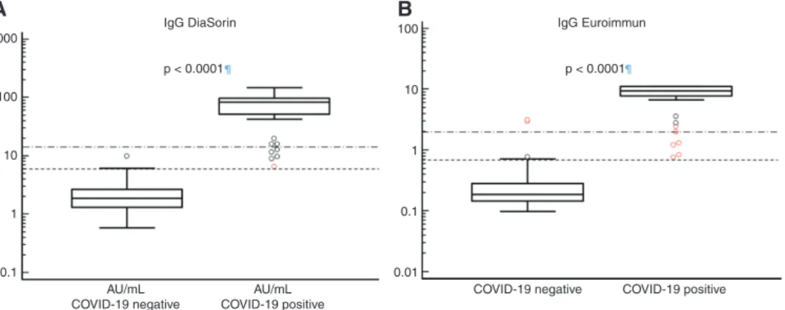Figure 2: LIAISON ® SARS-CoV-2 and ELISA SARS-CoV-2 IgG antibody performance at more than 2 weeks after a positive RT-qPCR  determination (n = 125 samples).