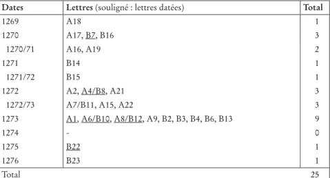 Tableau 3: Lettres datées ou datables.