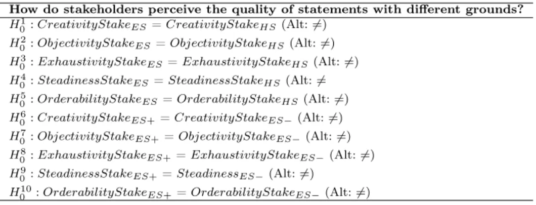 Table 2: Hypotheses on the Perception by Stakeholders of HS, ES- and ES+ Statements How do stakeholders perceive the quality of statements with different grounds?