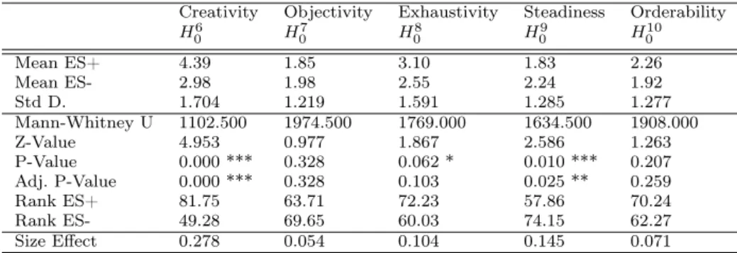 Table 6: Mann-Whitney U Tests - Stakeholders Perception of ES- vs ES+ Statements Creativity Objectivity Exhaustivity Steadiness Orderability