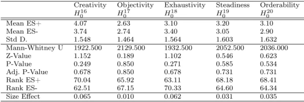 Table 11: Mann-Whitney U Tests - Engineers Perception of ES- vs ES+ Statements Creativity Objectivity Exhaustivity Steadiness Orderability H 0 16 H 0 17 H 0 18 H 0 19 H 0 20 Mean ES+ 4.07 2.63 3.10 3.20 3.10 Mean ES- 3.74 2.74 3.40 3.05 2.90 Std D