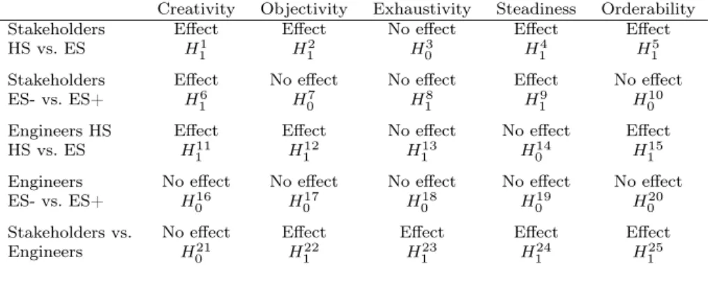 Table 13: Summary of effects of Grounds on Statements Perception Creativity Objectivity Exhaustivity Steadiness Orderability Stakeholders HS vs