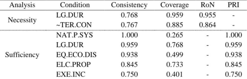 Table  5.  Consistency  and  coverage  scores  for  conditions’  necessity  and  sufficiency for explaining the survival of dyadic federations (Outc
