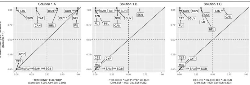 Figure 1. XY-Plot for the paths of the main solution explaining the survival of dyadic federations (Outc