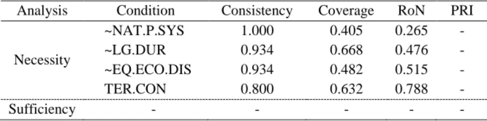 Table  7.  Consistency  and  coverage  scores  for  conditions’  necessity  and  sufficiency for explaining the breakup of dyadic federations (Outc