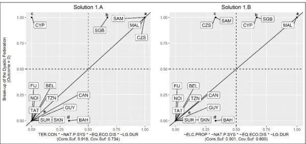 Figure 2. XY-Plot for the paths of the main solution explaining the breakup of dyadic  federations (Outc