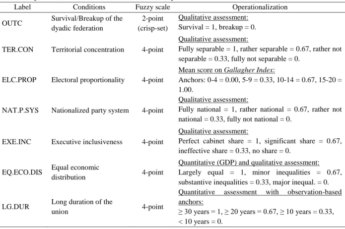 Table 2. Operationalization of the conditions as fuzzy-sets