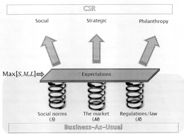 Figure 3.1  - Exceeding  Expectations  leads companies  to operate  within  the spectrum of CSR