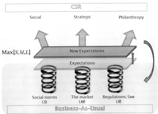 Figure 5.1 - Feedback  of CSR  causing  a rise in expectations