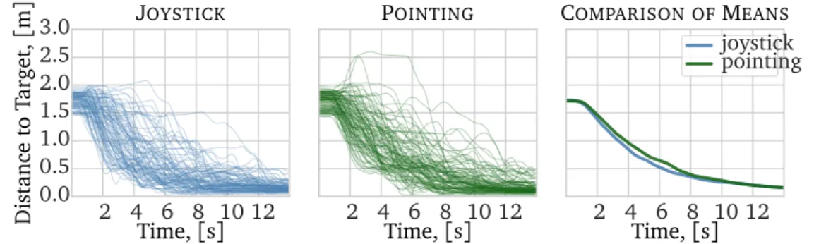 Figure 3.7. Analysis of the evolution in time of the distance to the target, for each trajectory flown; each trajectory is represented as a line; t = 0 on the plot corresponds to the t 0 time of each trajectory