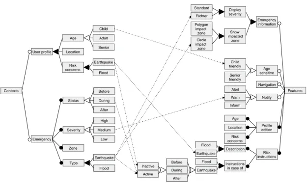 Figure 6: A context model (left) and feature model (right) for the risk information system and their inter- inter-dependencies (dotted arrows).