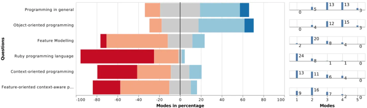Figure 10: On the left, a divergent stacked bar diagram summarising the results of the background knowledge of our participants