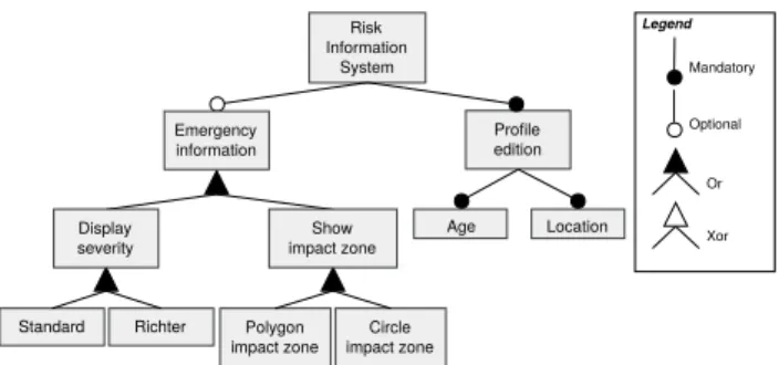 Figure 1: An excerpt of a feature model for a risk information system.
