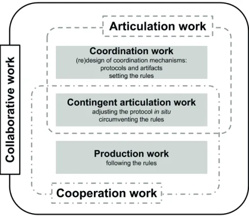 Figure 2.1 depicts how we conceive the relationship between coordination work,  cooperation work, articulation work and production work.