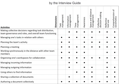 Table 2.1: Eleven Activities and Eight Dimensions Covered   by the Interview Guide