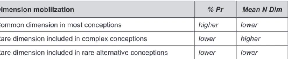 Table 2.4: Three Ways in which Dimensions are Mobilized into Conceptions