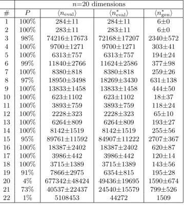 Table 5. Results obtained for each test function when considering a target ∆f target of 10 −4 for problems in 20 dimensions.