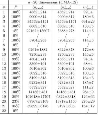 Table 6. Results obtained with CMA-ES for each test function when considering a target ∆f target of 10 −4 for problems in 20 dimensions