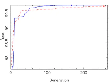 Figure 2. Best fitness (figure of merit η) when optimizing a structure made of three stacks of Ti/PMMA layers