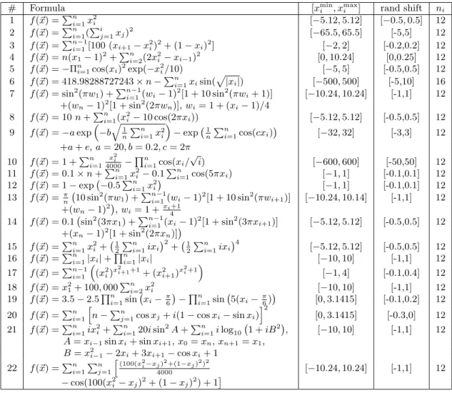 Table 1. List of test functions with the boundaries [x min i , x max i ] considered for the decision variables and the number of bits n i used for the representation of each gene