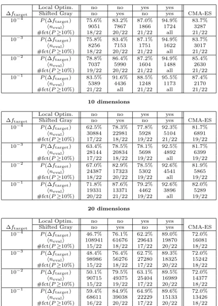 Table 2. Results obtained for test problems in 5, 10 and 20 dimensions. The different columns corresponds to results obtained when considering/not considering (i) local optimizations based on quadratic approximations of the fitness, and (ii) a mutation ope