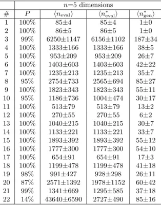 Table 3. Results obtained for each test function when considering a target ∆f target of 10 −4 for problems in 5 dimensions.